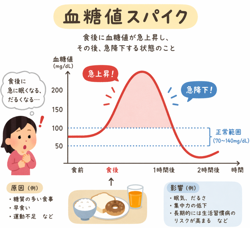 血糖値スパイクとメンタル不調|はこざき漢方内科・心身医療クリニック|JR箱崎駅から徒歩3分